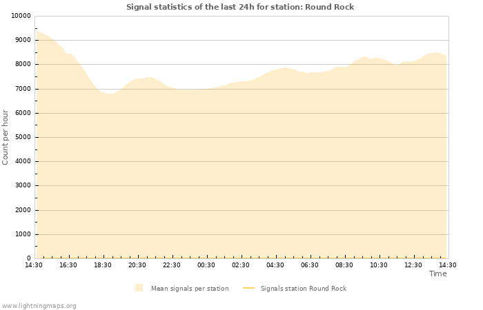 Graphs: Signal statistics