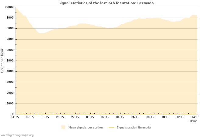 Graphs: Signal statistics