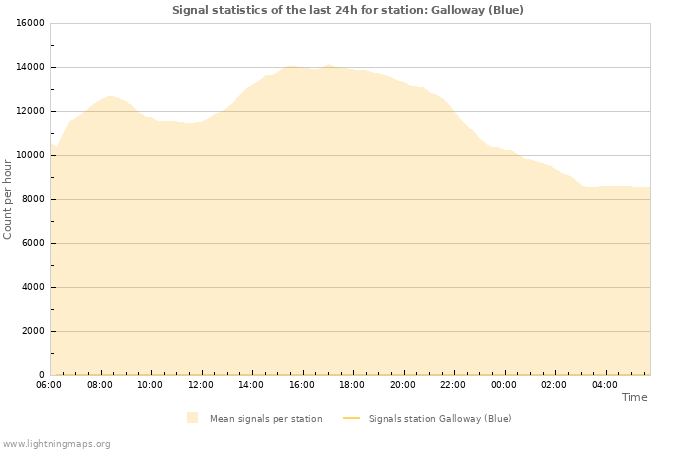 Graphs: Signal statistics