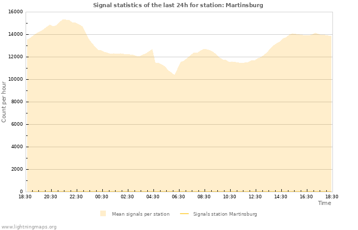 Graphs: Signal statistics