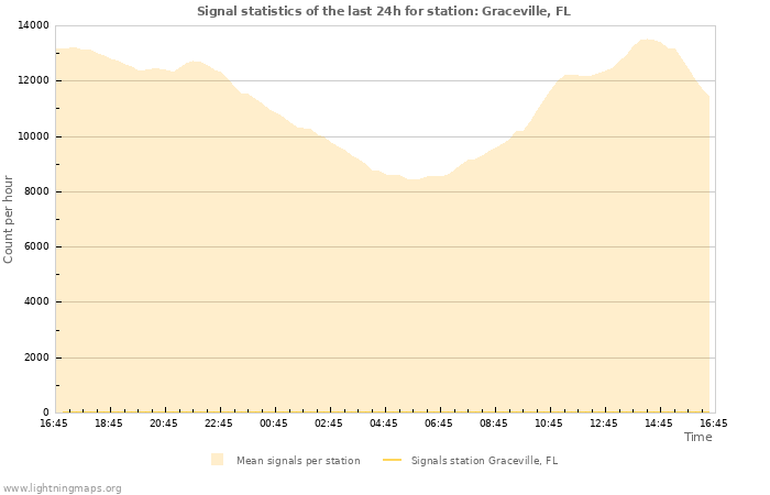 Graphs: Signal statistics