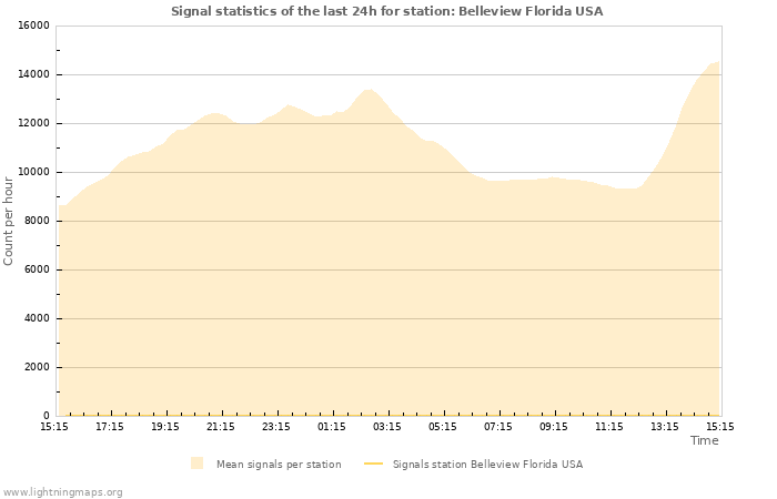 Graphs: Signal statistics