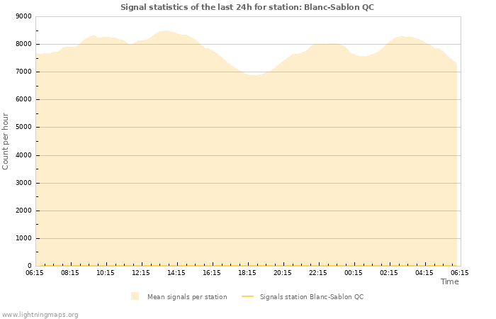 Graphs: Signal statistics