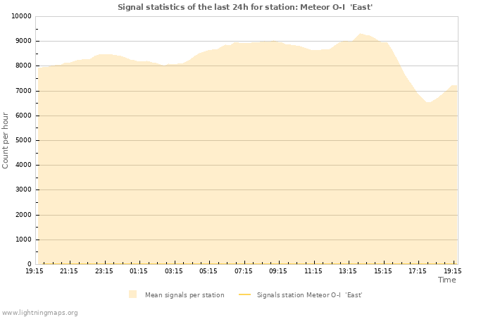 Graphs: Signal statistics