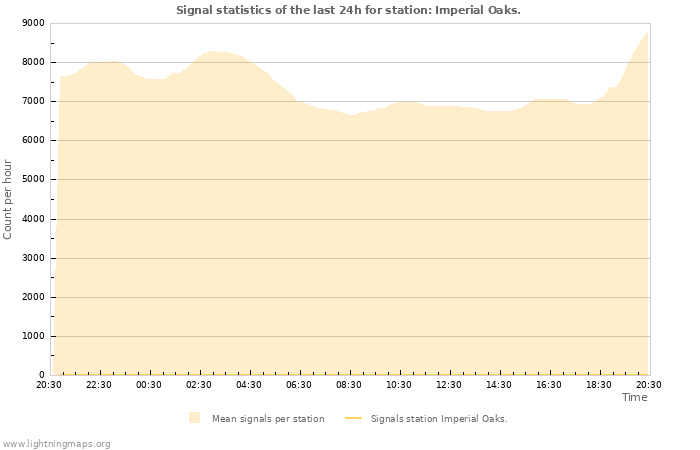 Graphs: Signal statistics