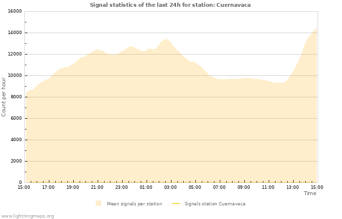 Graphs: Signal statistics