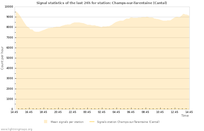 Graphs: Signal statistics