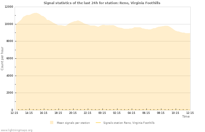 Graphs: Signal statistics