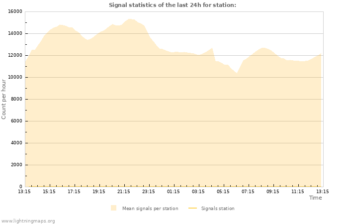 Graphs: Signal statistics