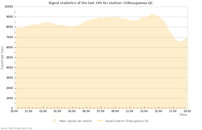 Graphs: Signal statistics