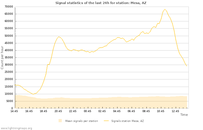 Graphs: Signal statistics