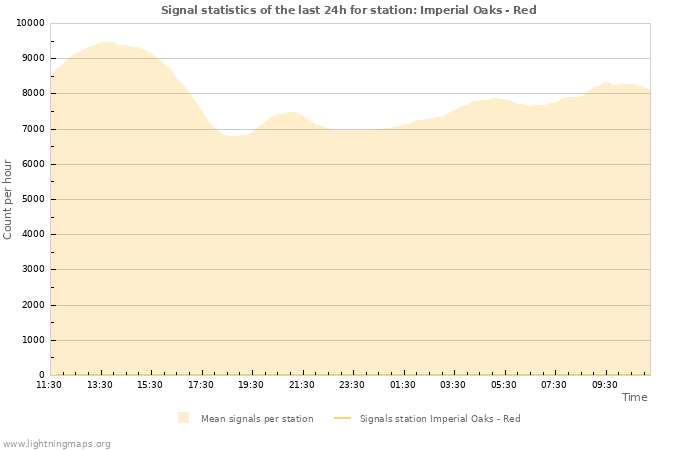 Graphs: Signal statistics