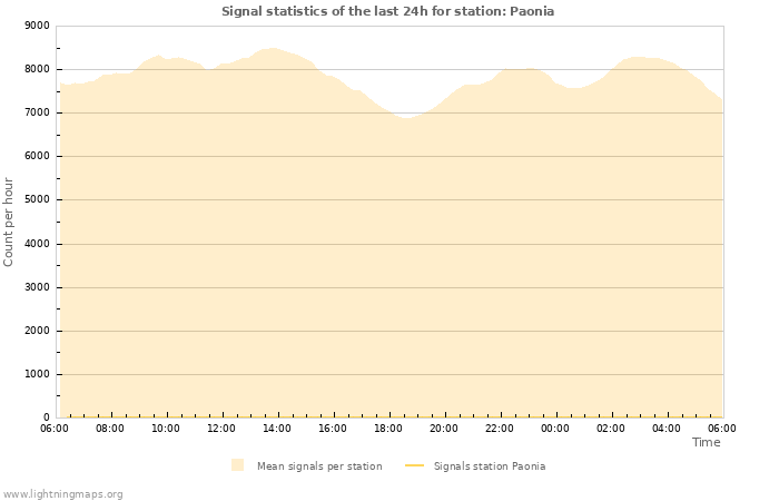 Graphs: Signal statistics