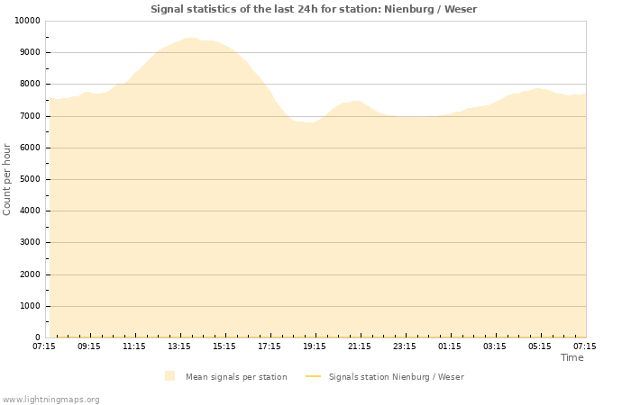 Graphs: Signal statistics