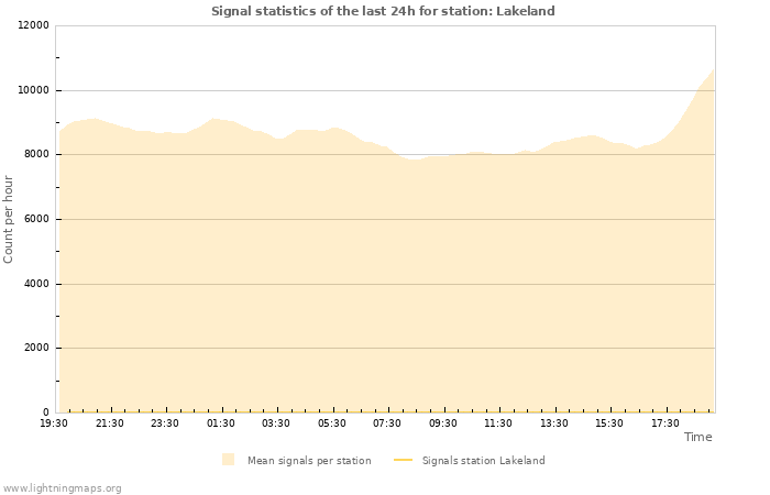 Graphs: Signal statistics