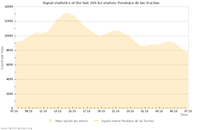 Graphs: Signal statistics