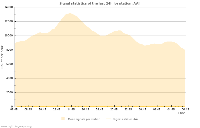 Graphs: Signal statistics