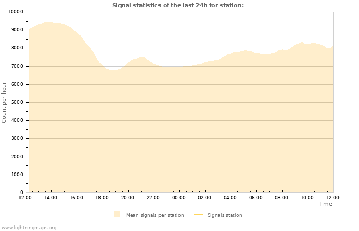 Graphs: Signal statistics