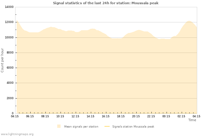 Graphs: Signal statistics