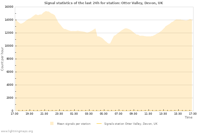 Graphs: Signal statistics