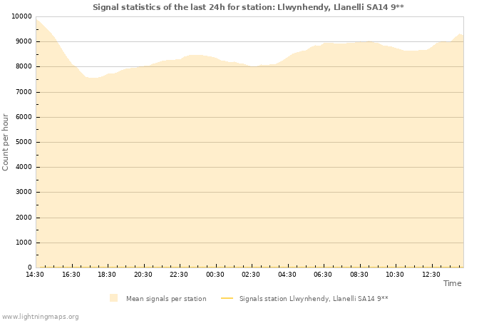 Graphs: Signal statistics