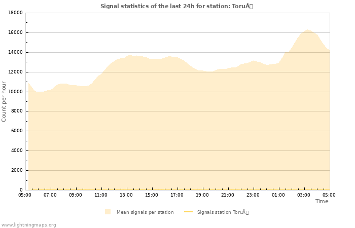 Graphs: Signal statistics