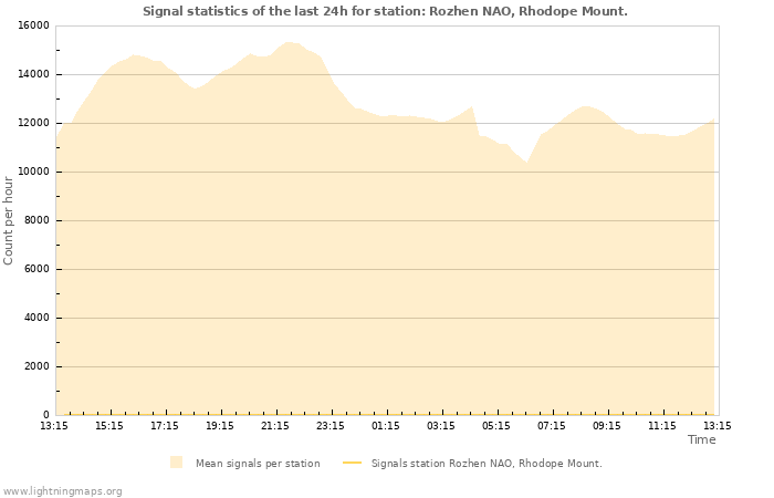 Graphs: Signal statistics