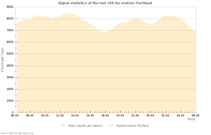 Graphs: Signal statistics