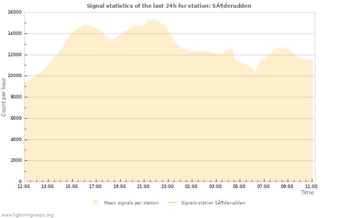 Graphs: Signal statistics