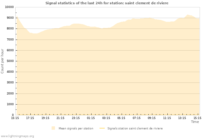 Graphs: Signal statistics