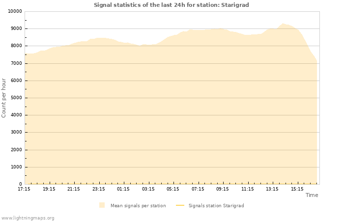 Graphs: Signal statistics