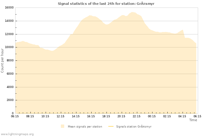 Graphs: Signal statistics