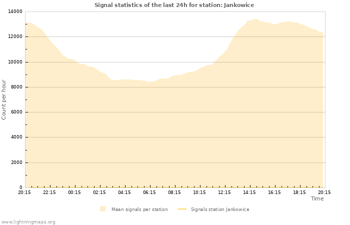 Graphs: Signal statistics