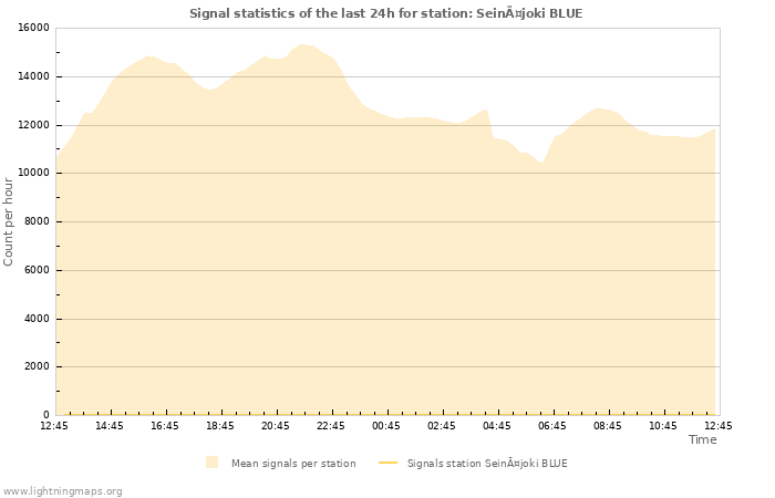 Graphs: Signal statistics