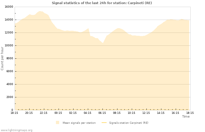 Graphs: Signal statistics