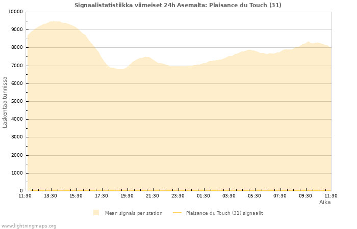 Graafit: Signaalistatistiikka