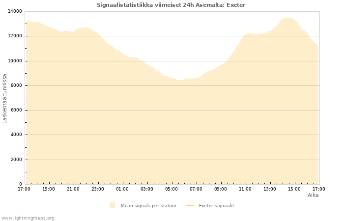 Graafit: Signaalistatistiikka