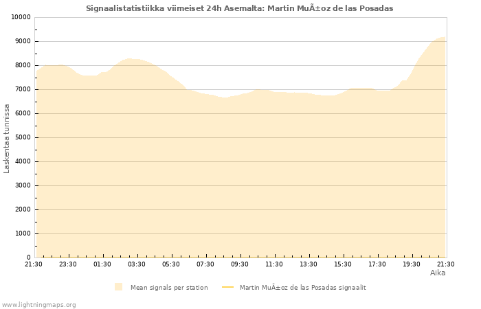 Graafit: Signaalistatistiikka