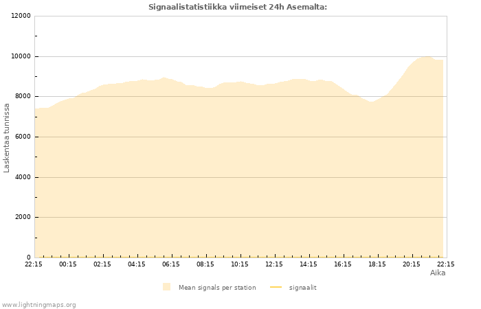 Graafit: Signaalistatistiikka