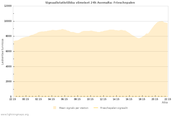 Graafit: Signaalistatistiikka