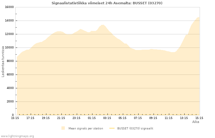 Graafit: Signaalistatistiikka