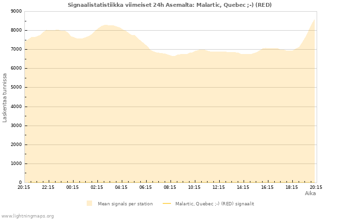 Graafit: Signaalistatistiikka