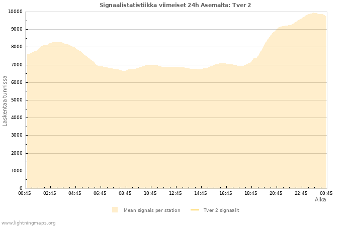 Graafit: Signaalistatistiikka