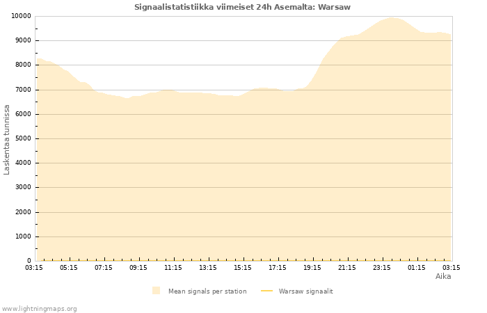 Graafit: Signaalistatistiikka