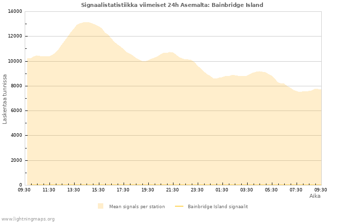 Graafit: Signaalistatistiikka