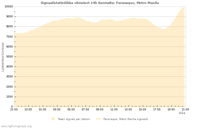 Graafit: Signaalistatistiikka