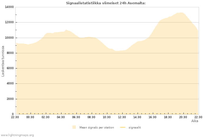 Graafit: Signaalistatistiikka