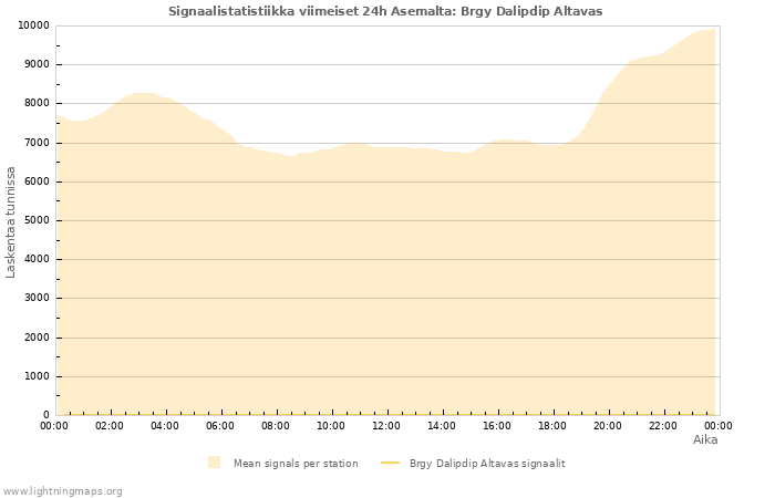 Graafit: Signaalistatistiikka