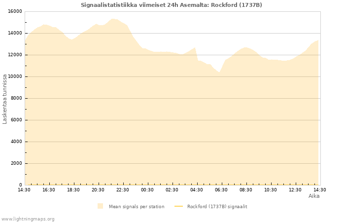 Graafit: Signaalistatistiikka