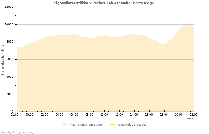 Graafit: Signaalistatistiikka